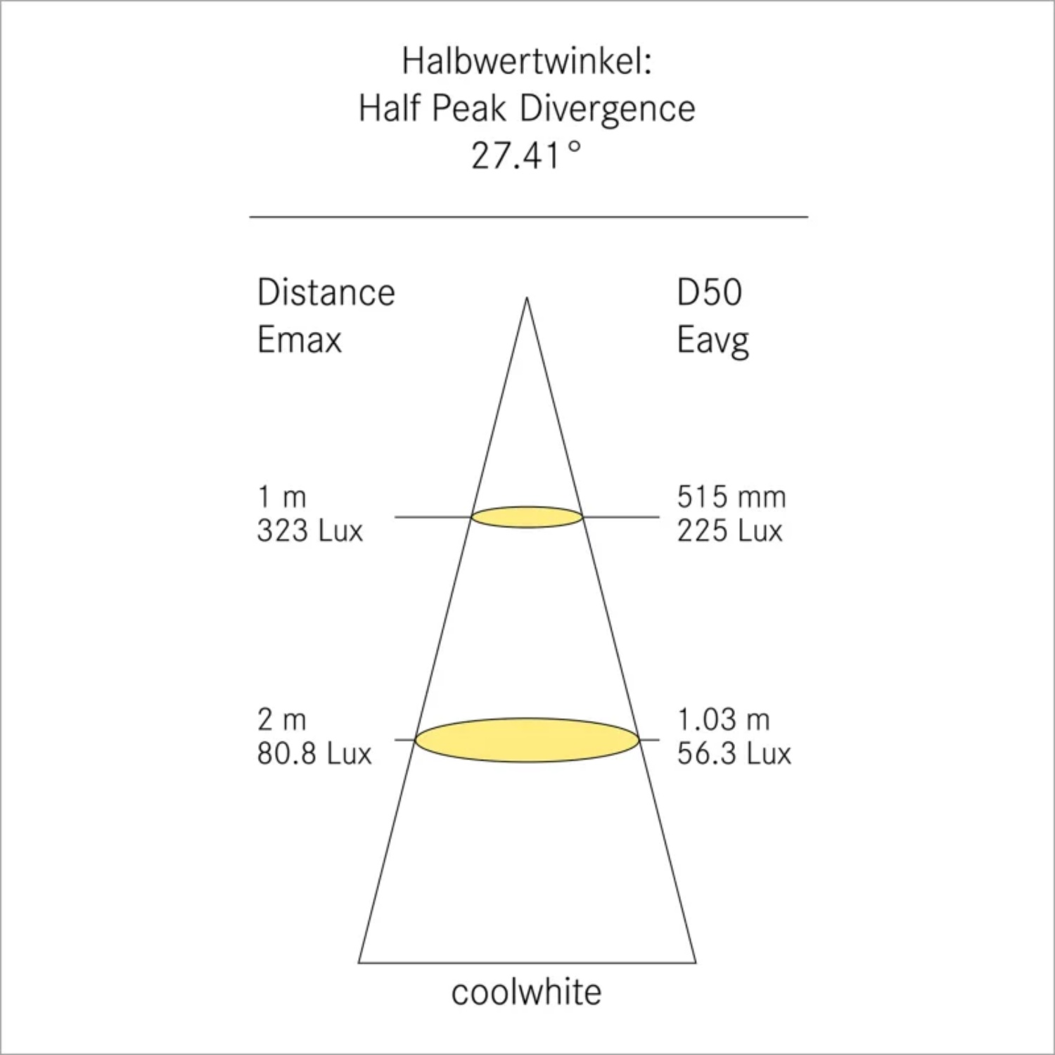 Frensch F-19 Streuung